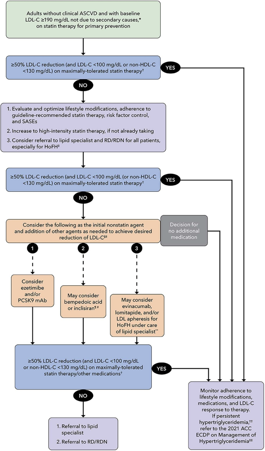 Lipids in Primary and Secondary Prevention — When the Beat Drops